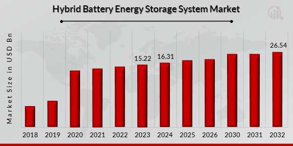 Hybrid Battery Energy Storage System Market