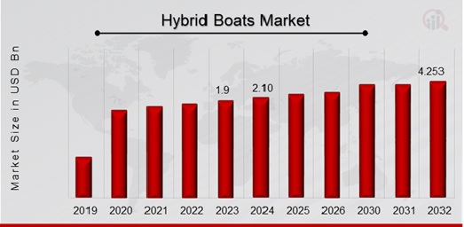 Hybrid Boats Market Overview