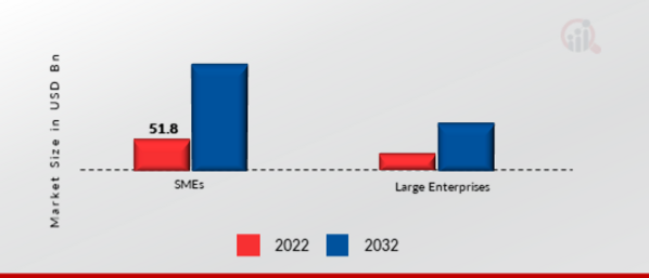 Hybrid Cloud Market, by Organization Size, 2022 & 2032
