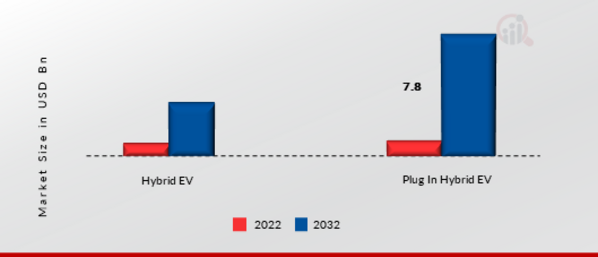 Hybrid EV Battery Market by Application, 2022 & 2032