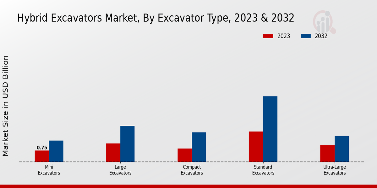 Hybrid Excavators Market Excavator Type