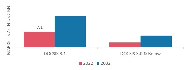 Hybrid Fibre Coaxial Market, by Technology, 2022 & 2032 (USD billion)