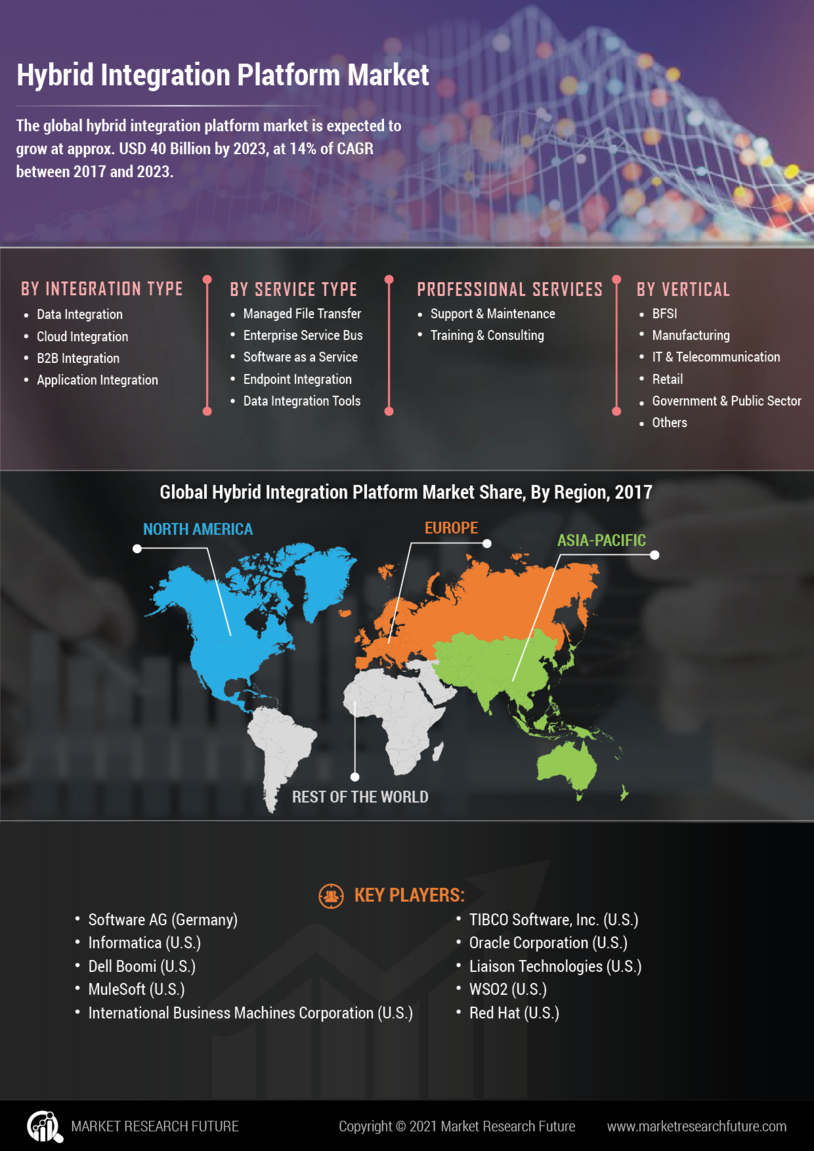 Hybrid Integration Platform Market