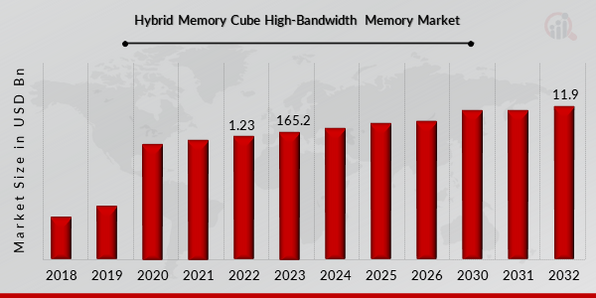 Global Hybrid Memory Cube (HMC) and High-bandwidth Memory (HBM
