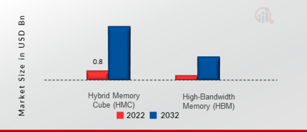 Hybrid Memory Cube (HMC) and High-Bandwidth Memory (HBM) Market, by Memory Type, 2022 & 2032