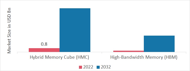 Hybrid Memory Cube (HMC) and High-Bandwidth Memory (HBM) Market, by Memory Type, 2022 & 2032 (USD billion)