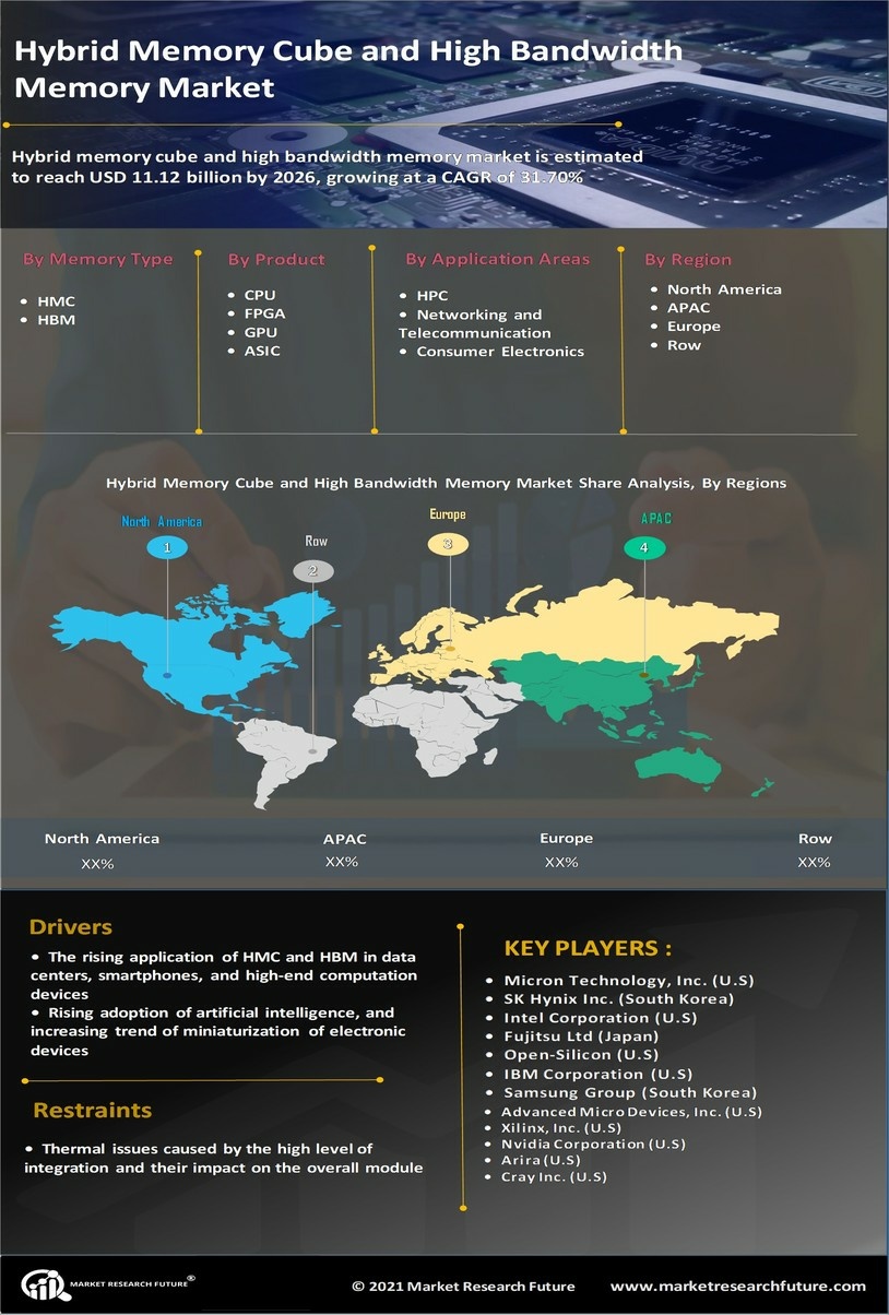 Hybrid Memory Cube High-Bandwidth Memory Market