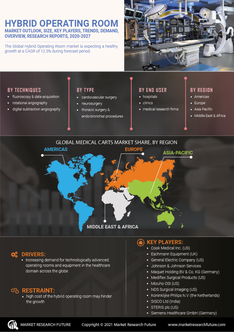 Hybrid Operating Room Market