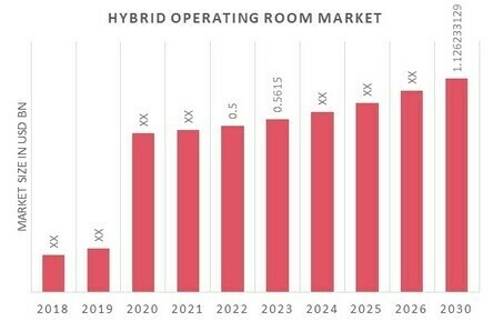 Hybrid Operating Room Market Overview