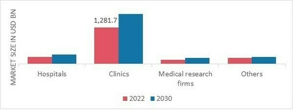 Hybrid Operating Room Market by End-User, 2022 and 2030