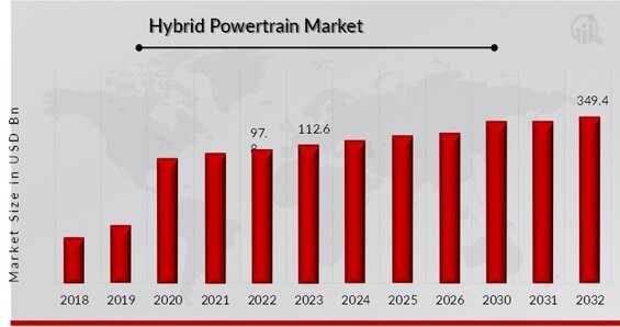Hybrid Powertrain Market Overview