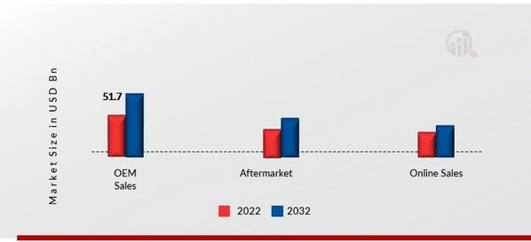 Hybrid Powertrain Market, by Sales Channel, 2022 & 2032