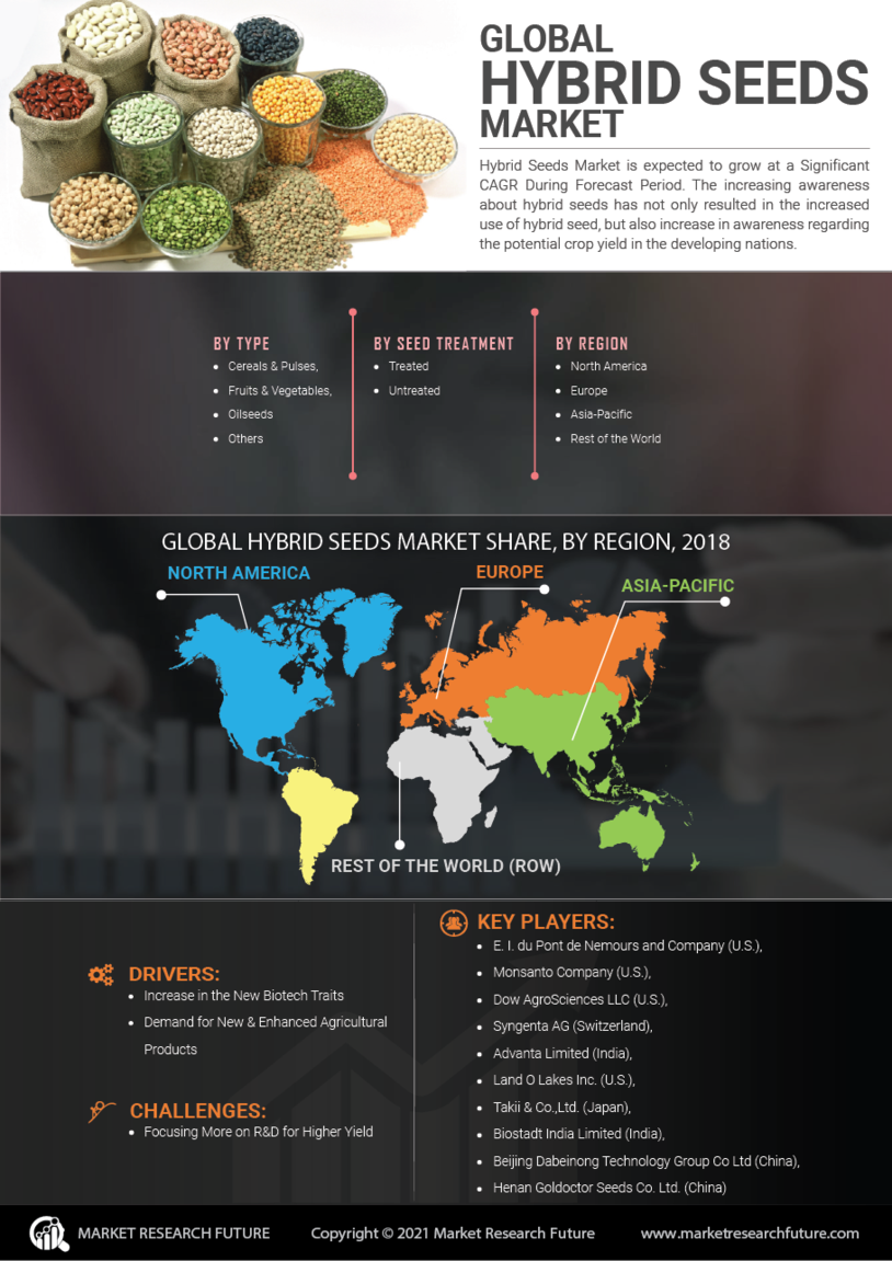 Hybrid Seeds Market 