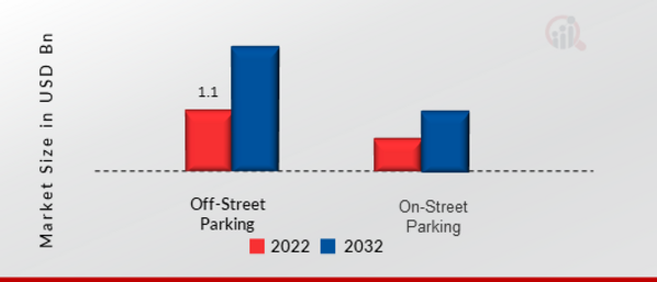 Hybrid Smart Parking Platform Market, by Parking, 2022 & 2032