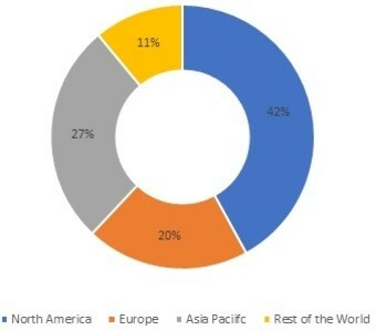 Hybrid Switchgear Market Share by Region, 2021