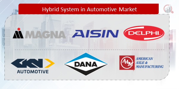 Hybrid System in Automotive Companies