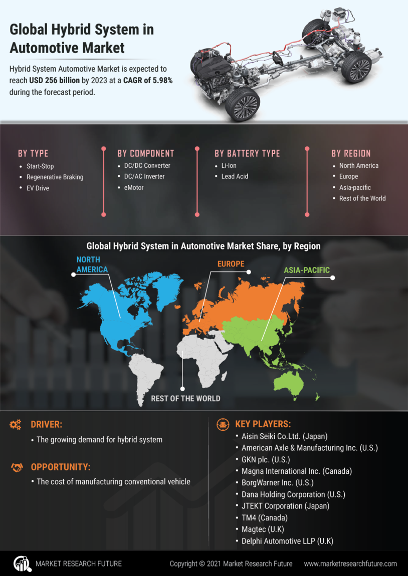 Hybrid System Automotive Market