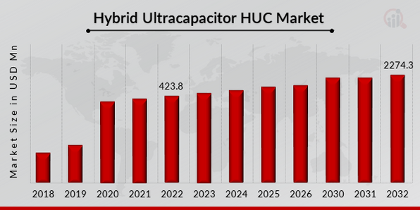  Hybrid Ultracapacitor HUC Market