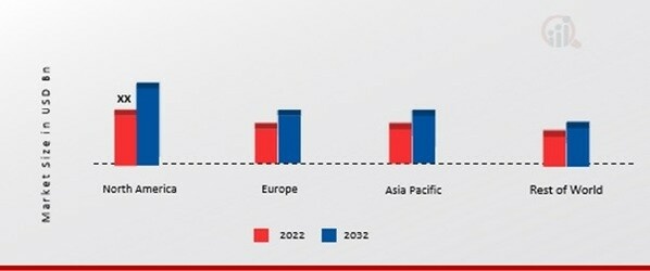 Hybrid Ultracapacitor (HUC) Market SHARE BY REGION 2022