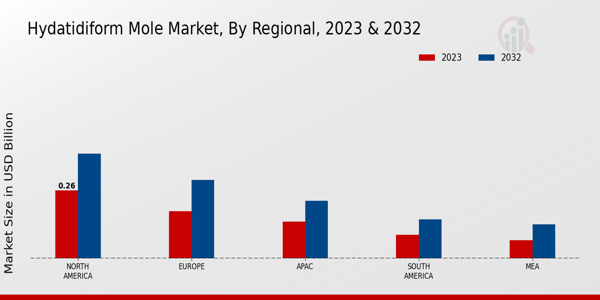 Hydatidiform Mole Market Regional Insights