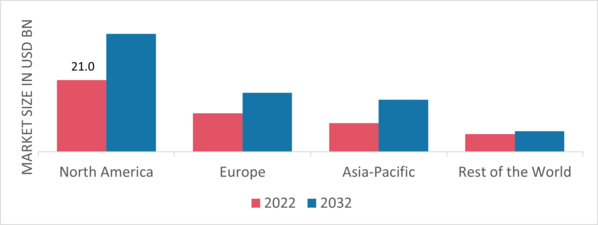 Hydraulic Components Market Share By Region 2022 (%)