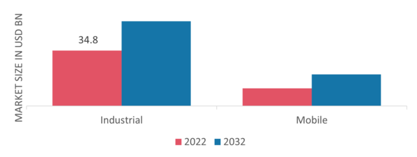 Hydraulic Components Market, by Application 2022 & 2032(USD billion)