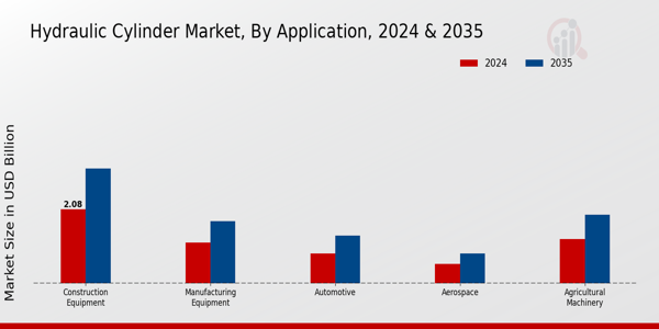 Hydraulic Cylinder Market Application Insights