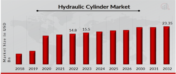 Hydraulic Cylinder Market Overview