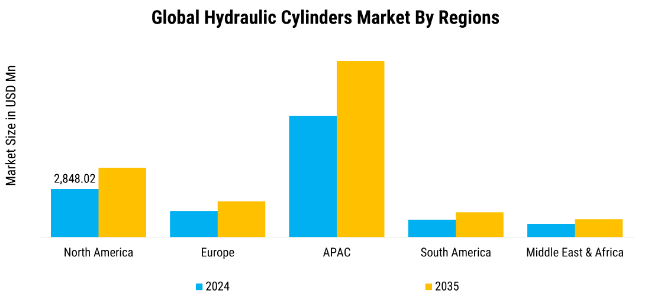 Hydraulic Cylinders Market Regional Insights