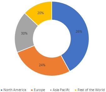 Hydraulic Equipment Market Share, by Region, 2021