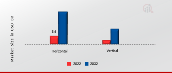 Hydraulic Fracturing Market by Well Type, 2022 & 2032