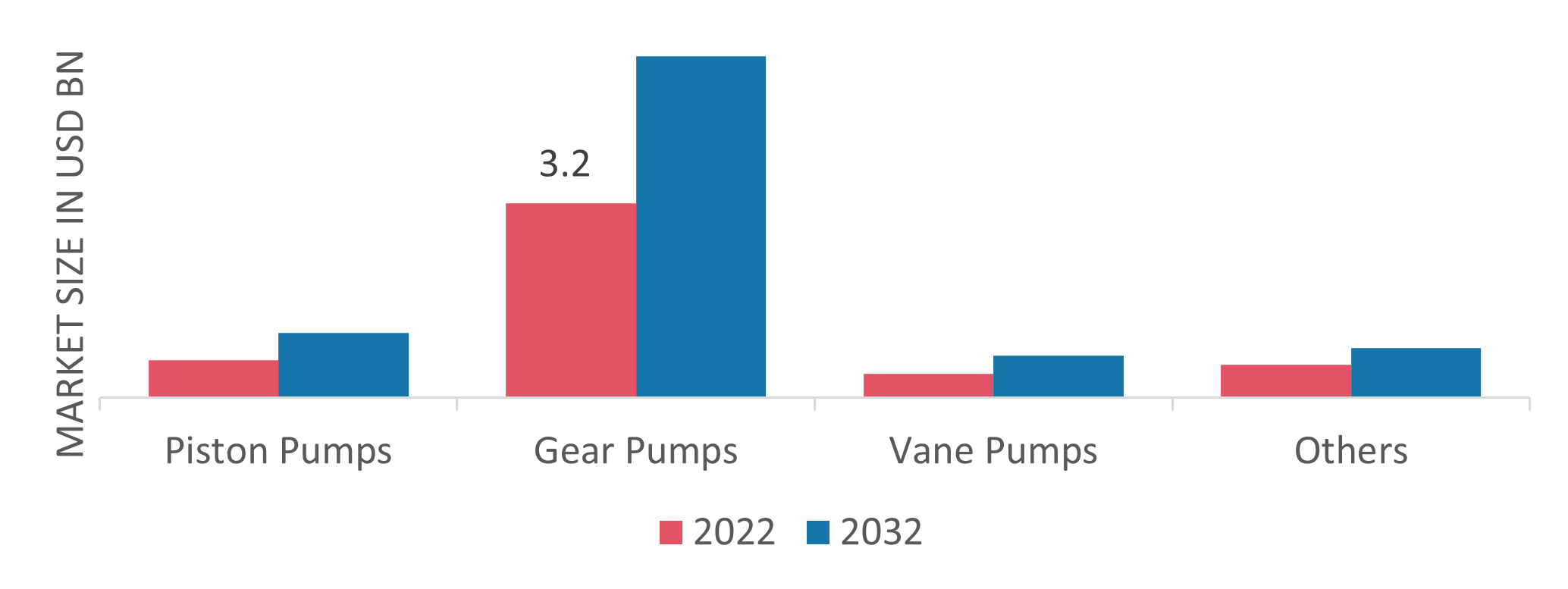 Hydraulic Pumps Market Size, Share, Demand Growth Report, 2032
