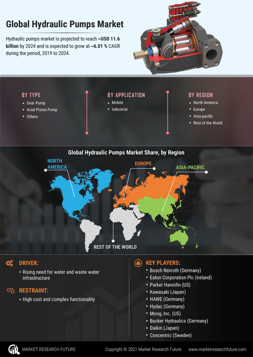 Hydraulic Pumps Market