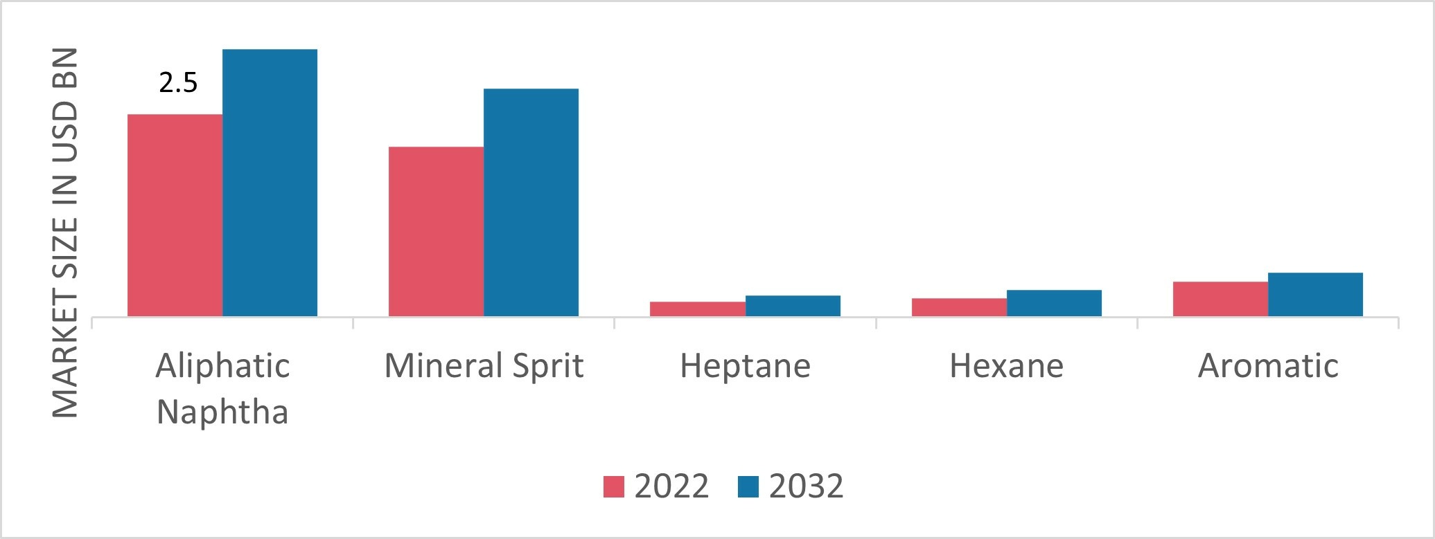 Hydrocarbon Solvents Market, by Type, 2022 & 2032