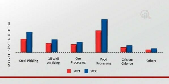 Hydrochloric Acid Market, by Application