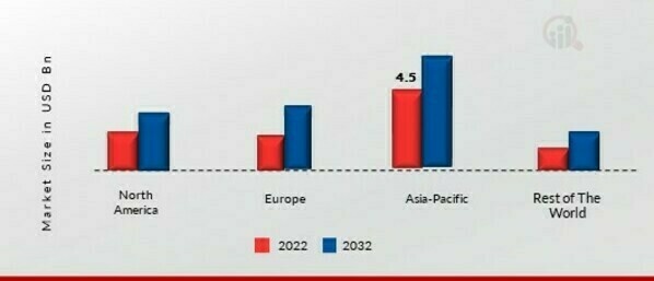 Hydrocolloids MARKET SHARE BY REGION 2022 (%)