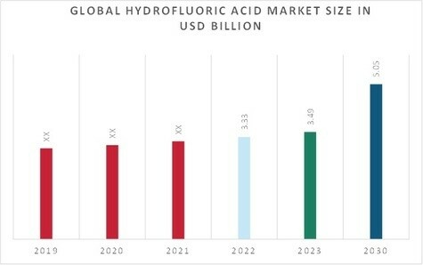 Hydrofluoric Acid Market Overview