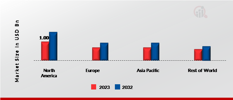 Hydrogen Compressors Market Share, By Region 2023