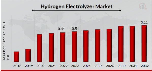 Hydrogen Electrolyzer Market Overview