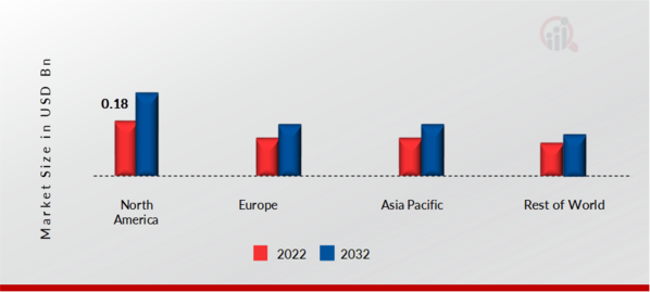 Hydrogen Electrolyzer Market Share By Region 2022