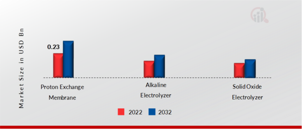 Hydrogen Electrolyzer Market, by Product Type, 2022 & 2032