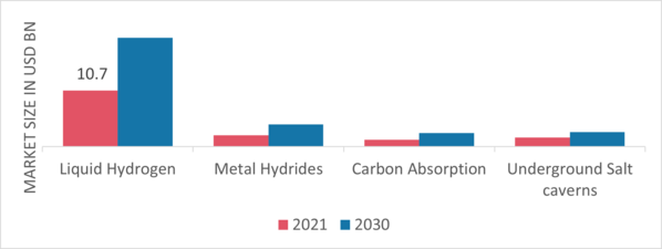 Hydrogen Energy Storage Market Size in Billion USD