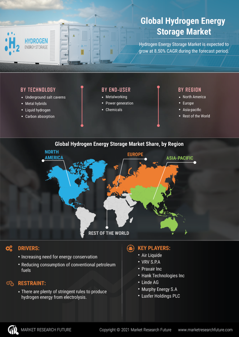 Hydrogen Energy Storage Market