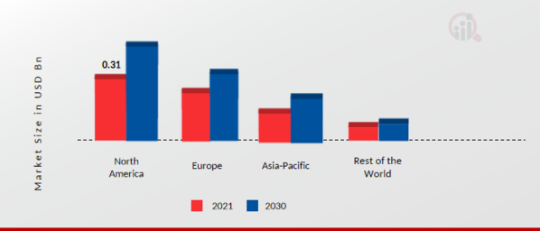 Hydrogen Fuel Cell Vehicle Market Share By Region