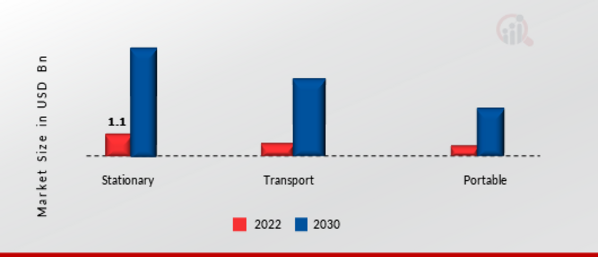 Hydrogen Fuel Cells Market, by Application