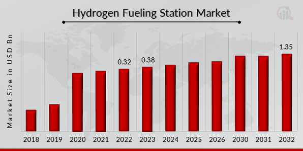 Hydrogen Fueling Station Market Overview