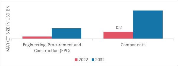 Hydrogen Fueling Station Market, by Solution, 2022 & 2032