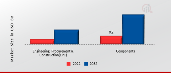 Hydrogen Fueling Station Market, by Solution, 2022 & 2032 (USD Billion)
