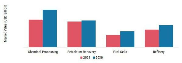 Hydrogen Generator Market, by Application, 2021 & 2030