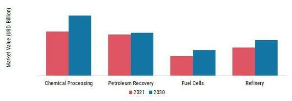 Hydrogen Generator Market, by Application, 2021 & 2030